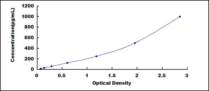 Typical Standard Curve for SCF ELISA (Sandwich)