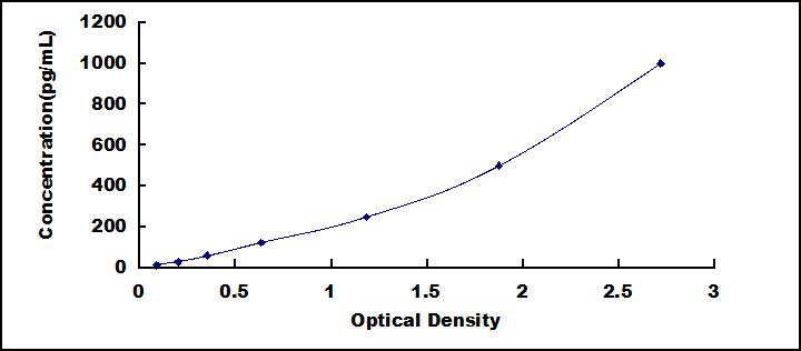 Typical Standard Curve for TGFb1 ELISA (Sandwich)