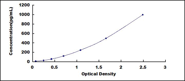 Typical Standard Curve for TGFb1 ELISA (Sandwich)