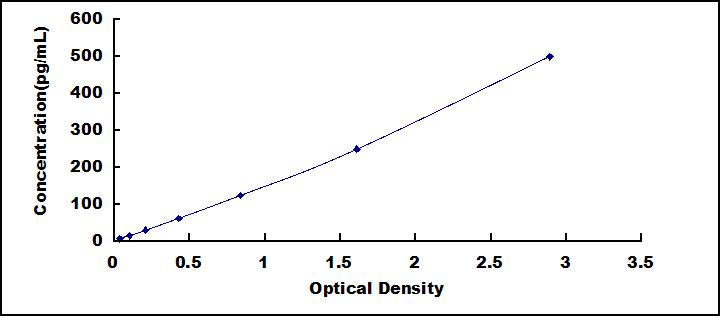 Typical Standard Curve for TGFb3 ELISA (Sandwich)