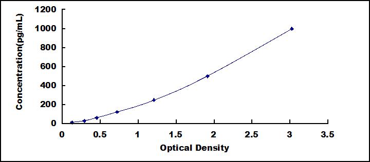 Typical Standard Curve for TNFa ELISA (Sandwich)