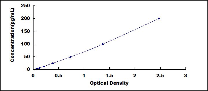 Typical Standard Curve for TNFa ELISA (Sandwich)