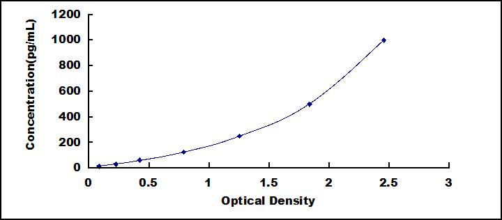 Typical Standard Curve for TNFa ELISA (Sandwich)