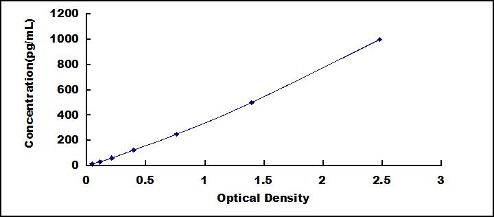 Typical Standard Curve for VEGFC ELISA (Sandwich)