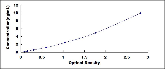 Typical Standard Curve for RELA ELISA (Sandwich)