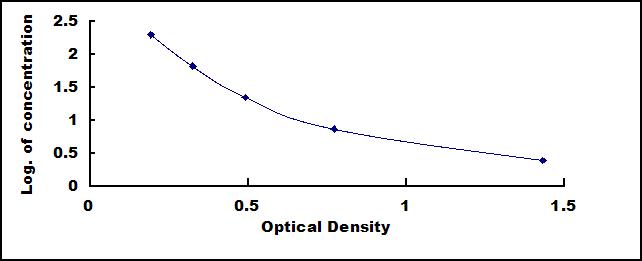 Typical Standard Curve for MOTS-c ELISA (Competitive)