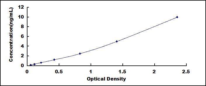 Typical Standard Curve for MLKL ELISA (Sandwich)