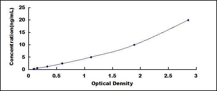 Typical Standard Curve for MAOA ELISA (Sandwich)