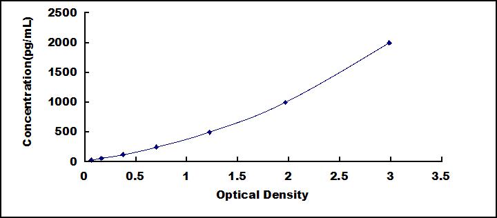 Typical Standard Curve for MCP1 ELISA (Sandwich)
