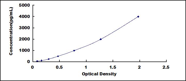Typical Standard Curve for Smad2 ELISA (Sandwich)