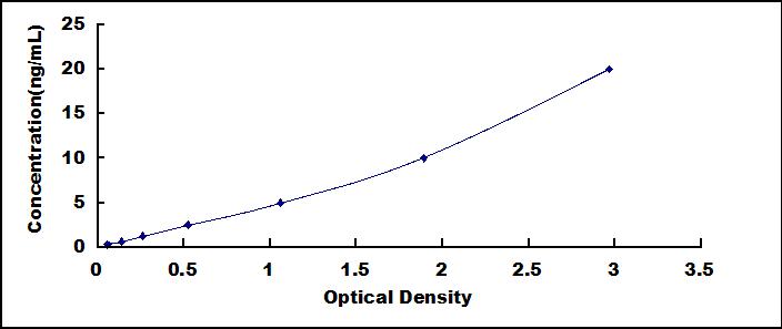 Typical Standard Curve for SMAD5 ELISA (Sandwich)