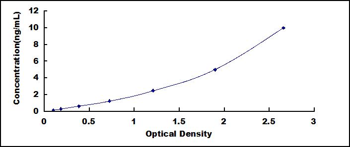 Typical Standard Curve for MTRNR2L1 ELISA (Sandwich)