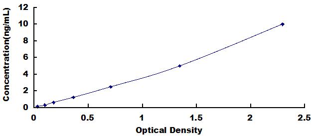 Typical Standard Curve for MTRNR2L1 ELISA (Sandwich)
