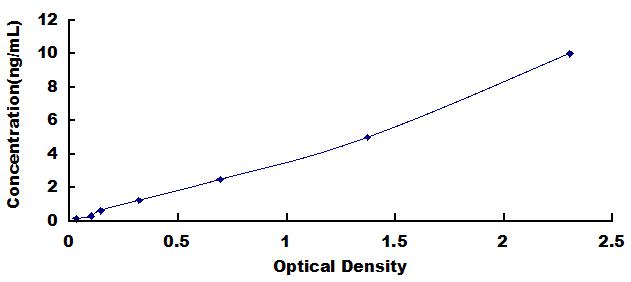 Typical Standard Curve for MUC ELISA (Sandwich)