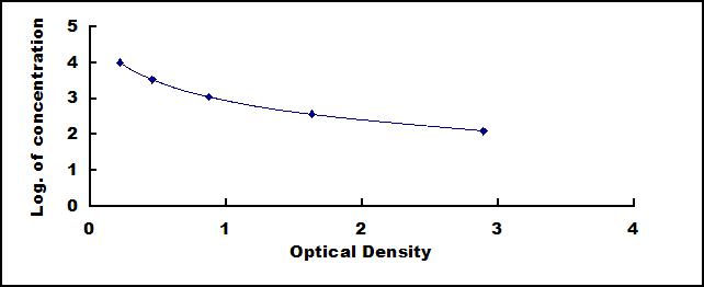 Typical Standard Curve for MBP ELISA (Competitive)