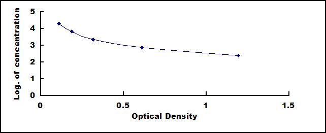 Typical Standard Curve for MBP ELISA (Competitive)