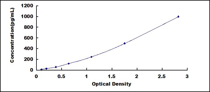 Typical Standard Curve for NCR3 ELISA (Sandwich)