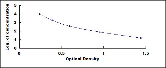 Typical Standard Curve for NRGN ELISA (Competitive)