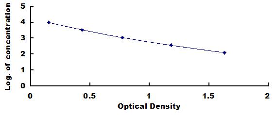 Typical Standard Curve for NMU ELISA (Competitive)