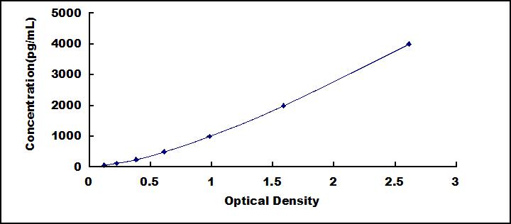 Typical Standard Curve for NRP2 ELISA (Sandwich)