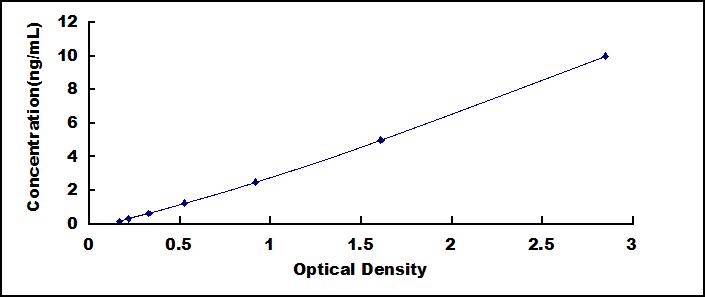 Typical Standard Curve for NCF2 ELISA (Sandwich)