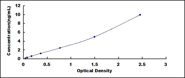 Typical Standard Curve for NEXN ELISA (Sandwich)