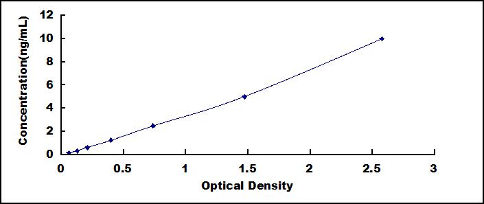 Typical Standard Curve for NLRP7 ELISA (Sandwich)