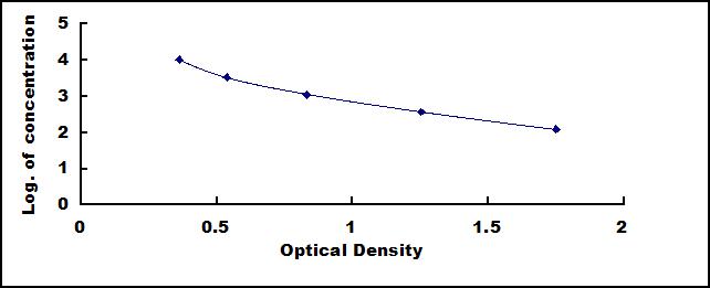 Typical Standard Curve for NT-ProBNP ELISA (Competitive)