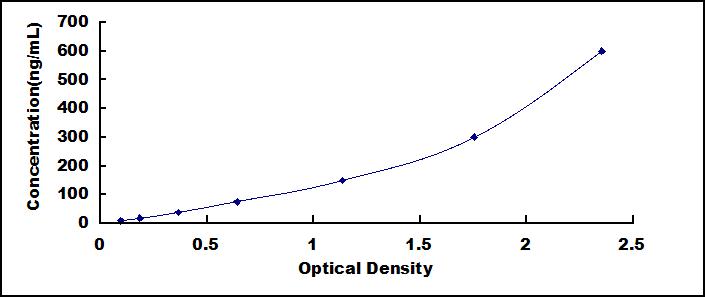 Typical Standard Curve for ORM2 ELISA (Sandwich)