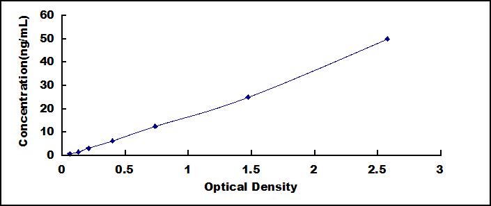 Typical Standard Curve for OVA ELISA (Sandwich)