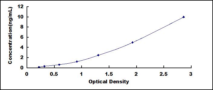 Typical Standard Curve for PARK7 ELISA (Sandwich)