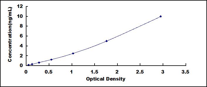 Typical Standard Curve for PLIN1 ELISA (Sandwich)