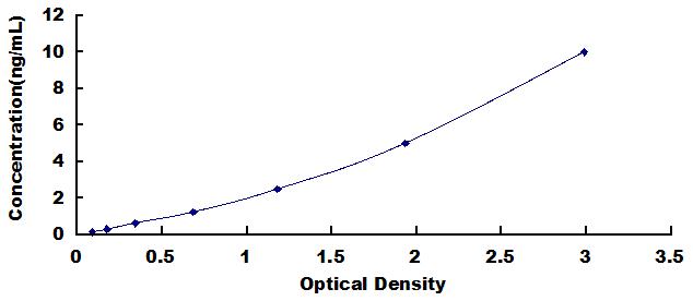 Typical Standard Curve for PXDN ELISA (Sandwich)