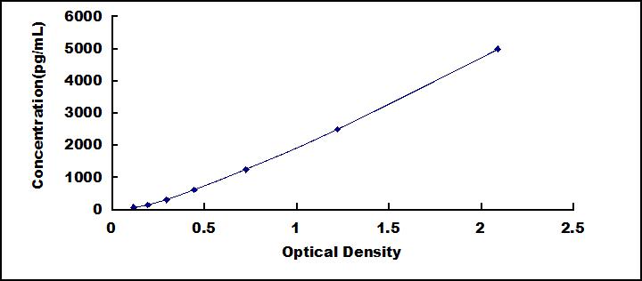 Typical Standard Curve for PRDX5 ELISA (Sandwich)