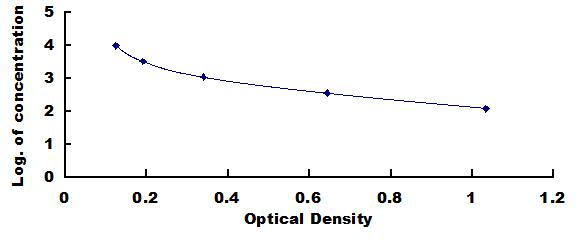 Typical Standard Curve for PI ELISA (Competitive)