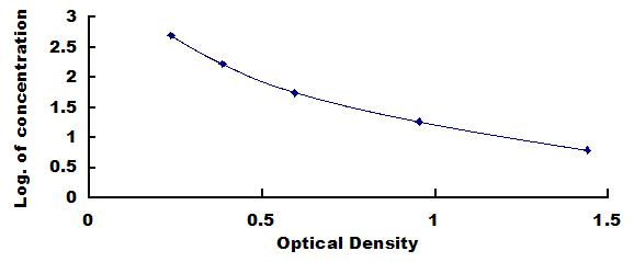 Typical Standard Curve for PIP3 ELISA (Competitive)