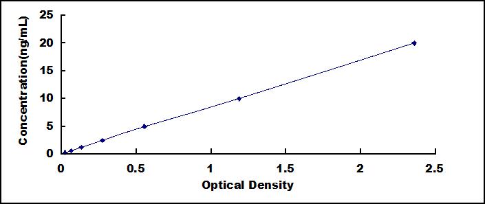 Typical Standard Curve for PDE4DIP ELISA (Sandwich)