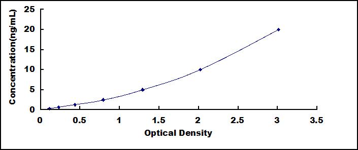 Typical Standard Curve for PGAM1 ELISA (Sandwich)