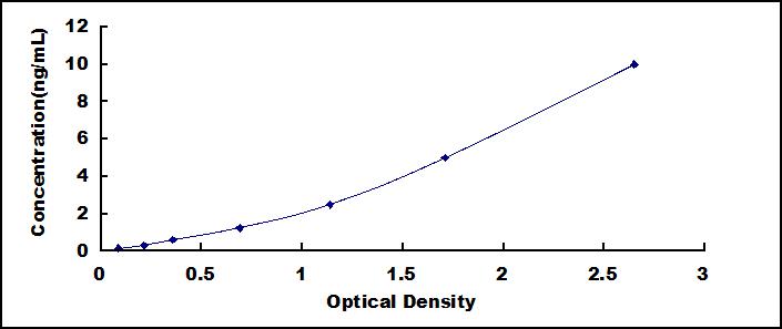 Typical Standard Curve for PGAM5 ELISA (Sandwich)
