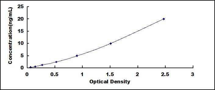 Typical Standard Curve for PLXND1 ELISA (Sandwich)