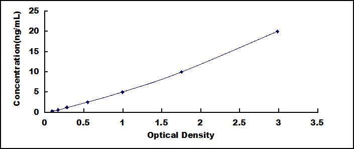 Typical Standard Curve for PODN ELISA (Sandwich)