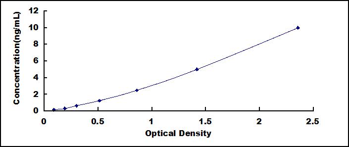 Typical Standard Curve for PNPT1 ELISA (Sandwich)