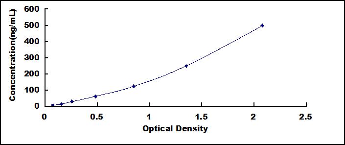 Typical Standard Curve for PZP ELISA (Sandwich)