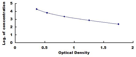 Typical Standard Curve for PINP ELISA (Competitive)