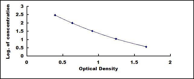 Typical Standard Curve for PIICP ELISA (Competitive)