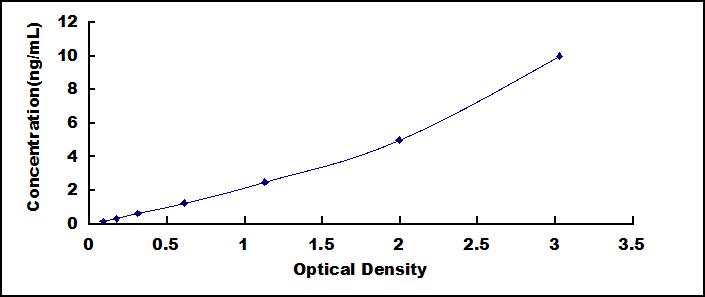 Typical Standard Curve for PCIII ELISA (Sandwich)