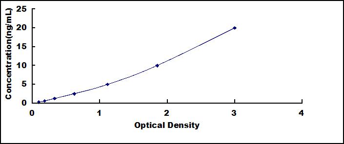 Typical Standard Curve for PFN2 ELISA (Sandwich)