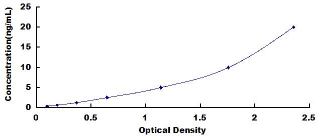 Typical Standard Curve for PDL1 ELISA (Sandwich)