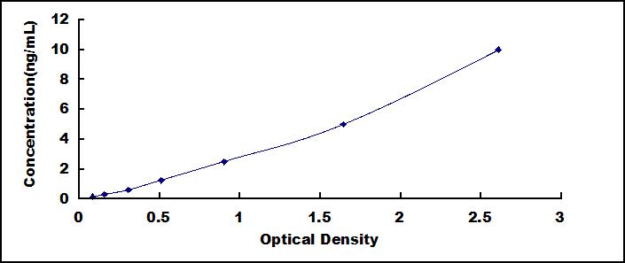 Typical Standard Curve for PRL ELISA (Sandwich)
