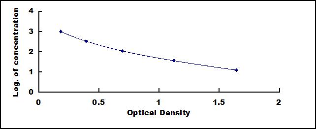Typical Standard Curve for ProNT/NMN ELISA (Competitive)